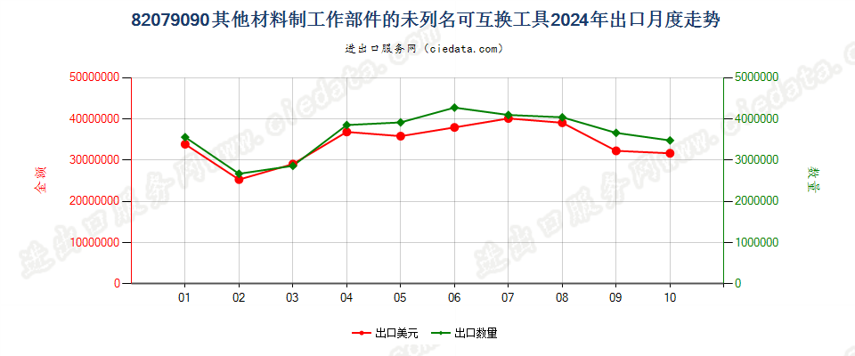 82079090其他材料制工作部件的未列名可互换工具出口2024年月度走势图