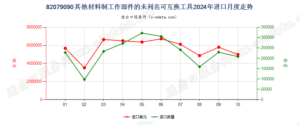 82079090其他材料制工作部件的未列名可互换工具进口2024年月度走势图