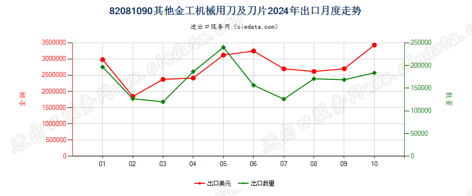 82081090其他金工机械用刀及刀片出口2024年月度走势图