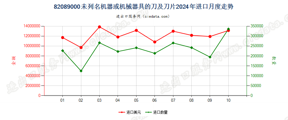 82089000未列名机器或机械器具的刀及刀片进口2024年月度走势图