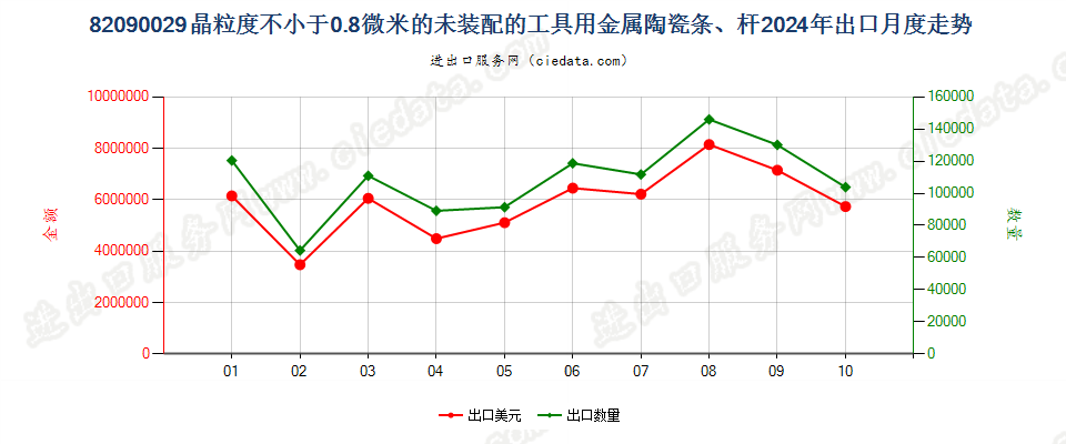 82090029晶粒度不小于0.8微米的未装配的工具用金属陶瓷条、杆出口2024年月度走势图