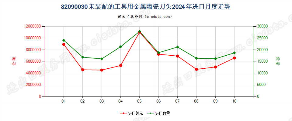 82090030未装配的工具用金属陶瓷刀头进口2024年月度走势图