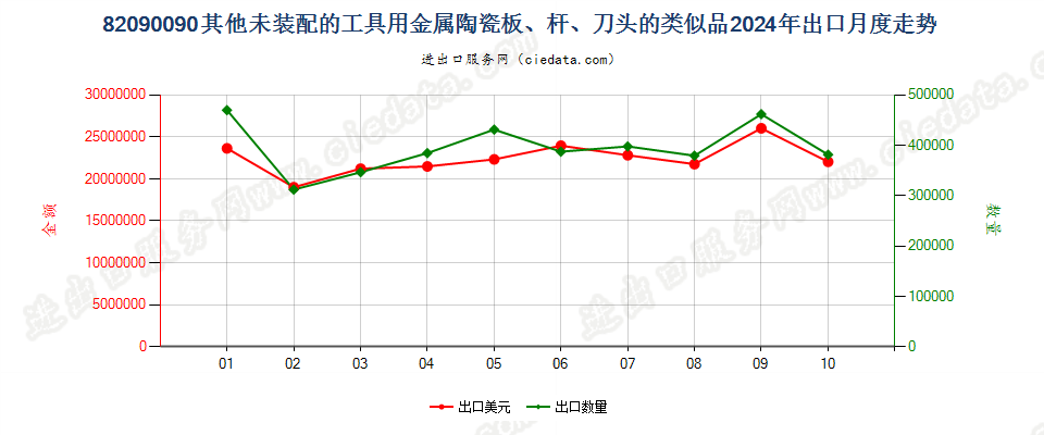 82090090其他未装配的工具用金属陶瓷板、杆、刀头的类似品出口2024年月度走势图