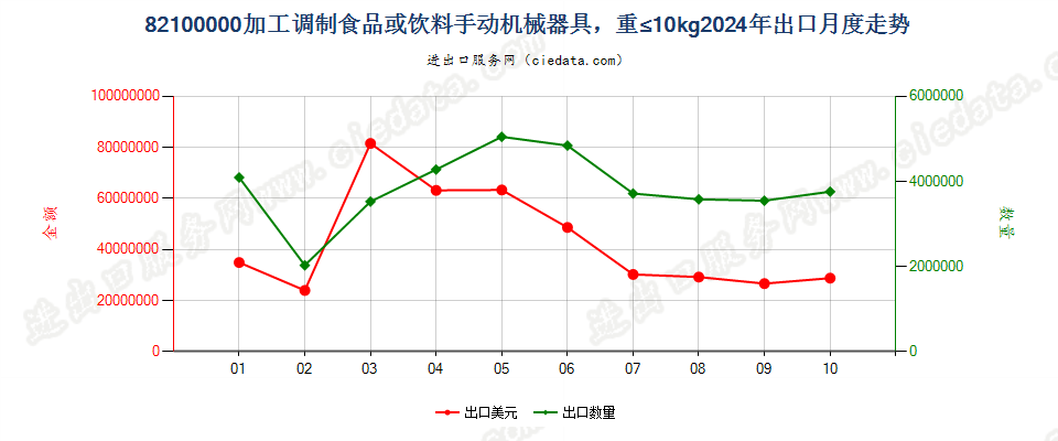 82100000加工调制食品或饮料手动机械器具，重≤10kg出口2024年月度走势图