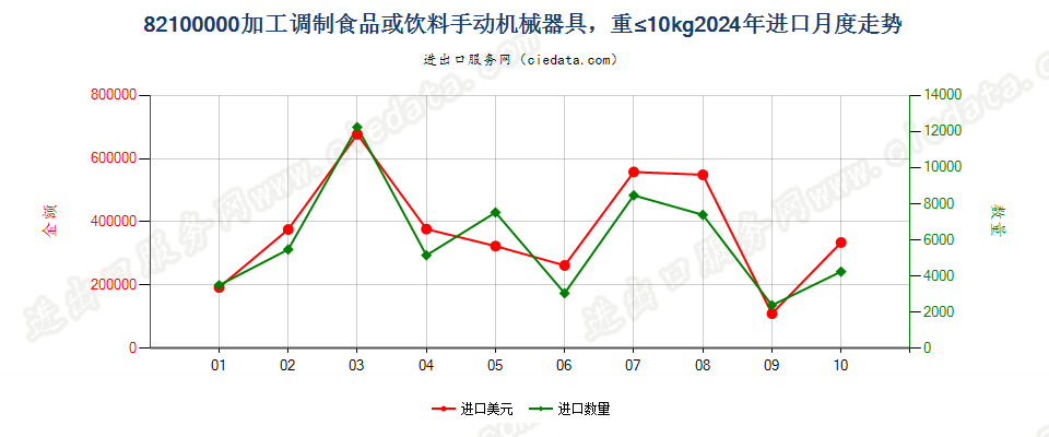 82100000加工调制食品或饮料手动机械器具，重≤10kg进口2024年月度走势图