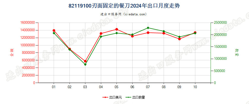 82119100刃面固定的餐刀出口2024年月度走势图