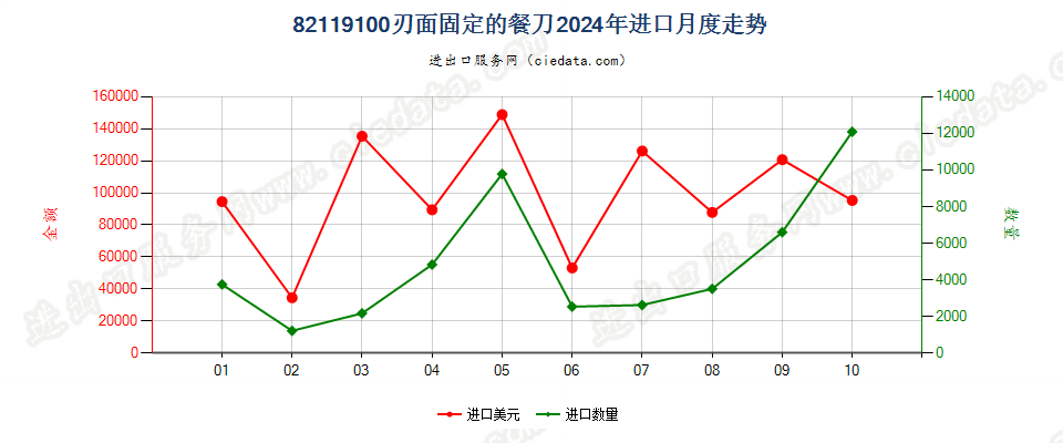 82119100刃面固定的餐刀进口2024年月度走势图