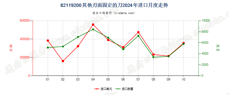 82119200其他刃面固定的刀进口2024年月度走势图