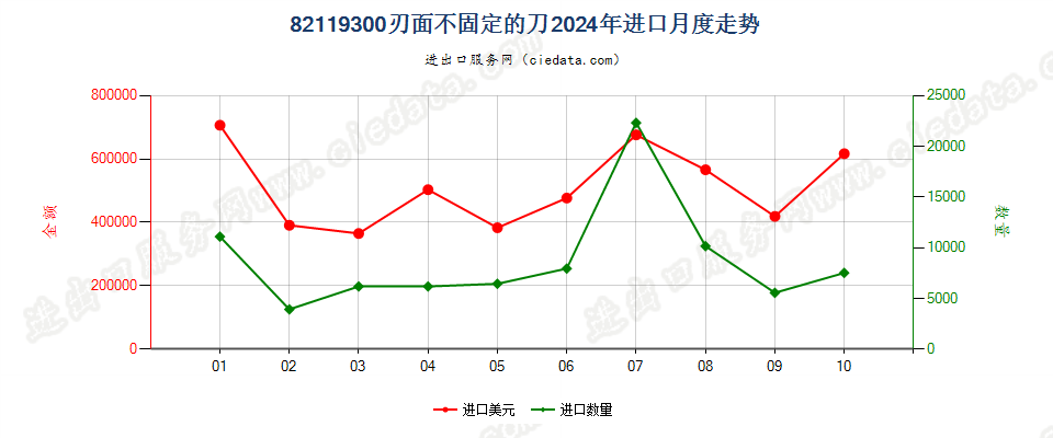 82119300刃面不固定的刀进口2024年月度走势图