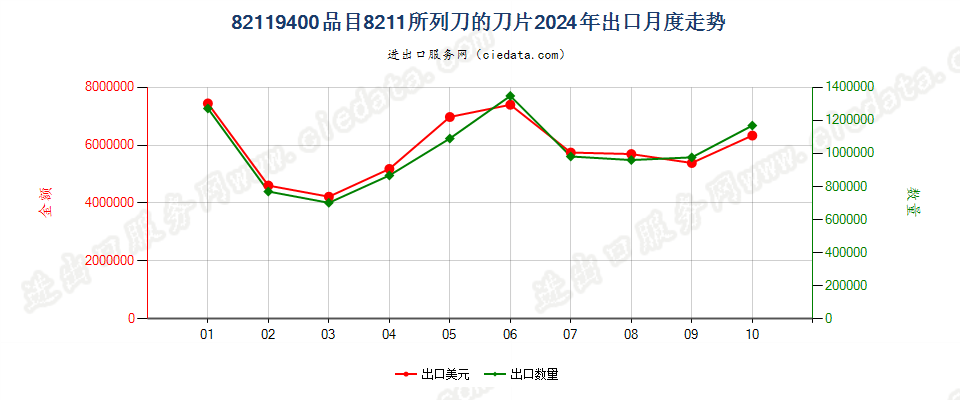 82119400品目8211所列刀的刀片出口2024年月度走势图