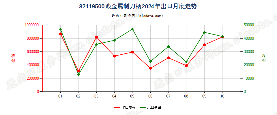 82119500贱金属制刀柄出口2024年月度走势图