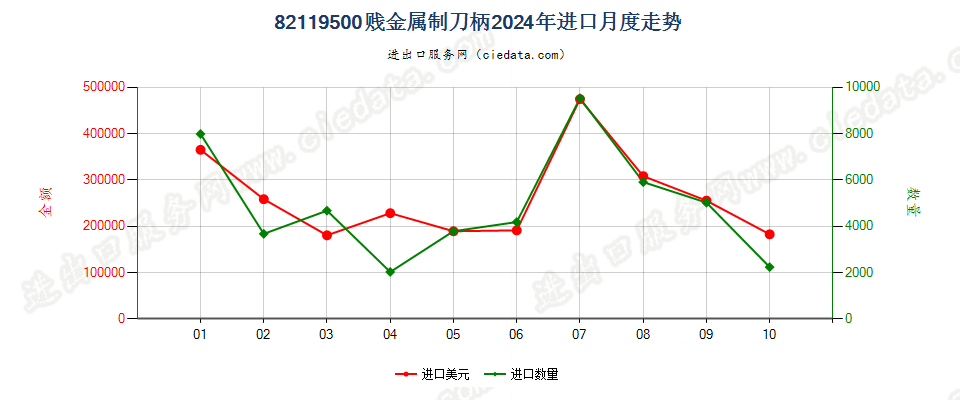 82119500贱金属制刀柄进口2024年月度走势图