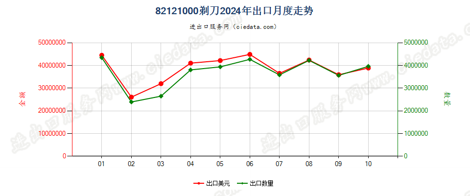 82121000剃刀出口2024年月度走势图