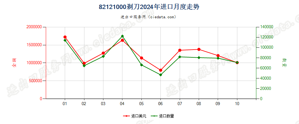 82121000剃刀进口2024年月度走势图