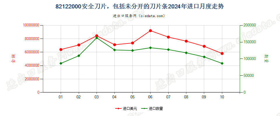 82122000安全刀片，包括未分开的刀片条进口2024年月度走势图