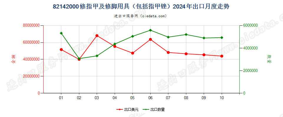 82142000修指甲及修脚用具（包括指甲锉）出口2024年月度走势图