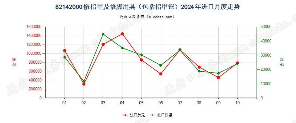 82142000修指甲及修脚用具（包括指甲锉）进口2024年月度走势图