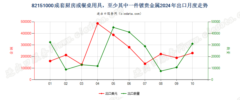 82151000成套厨房或餐桌用具，至少其中一件镀贵金属出口2024年月度走势图