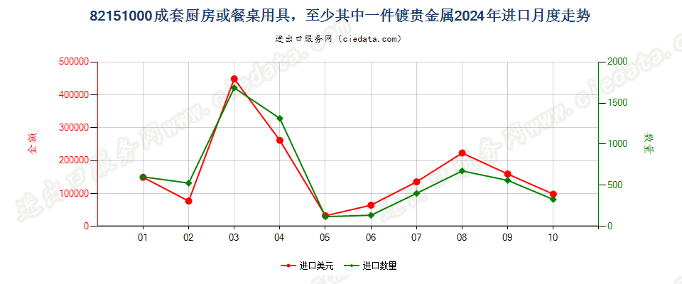 82151000成套厨房或餐桌用具，至少其中一件镀贵金属进口2024年月度走势图