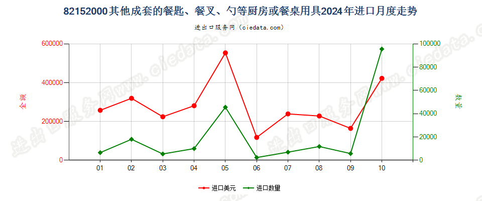 82152000其他成套的餐匙、餐叉、勺等厨房或餐桌用具进口2024年月度走势图