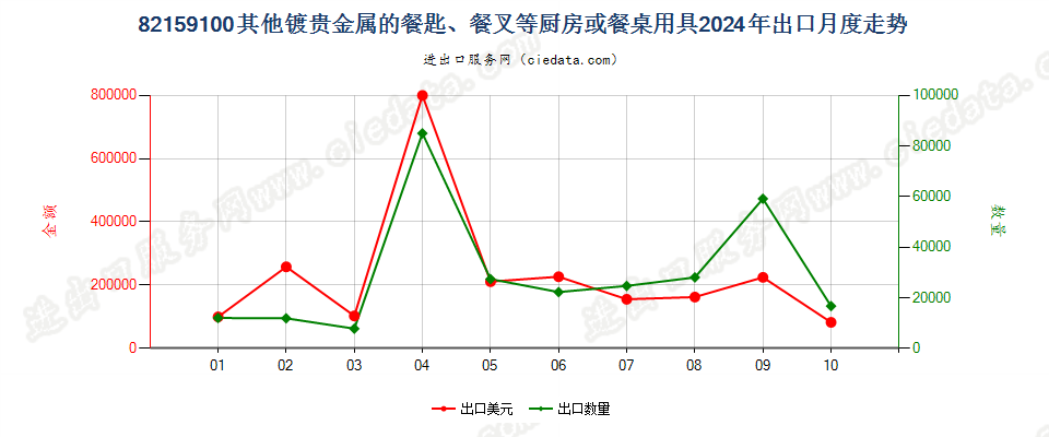 82159100其他镀贵金属的餐匙、餐叉等厨房或餐桌用具出口2024年月度走势图