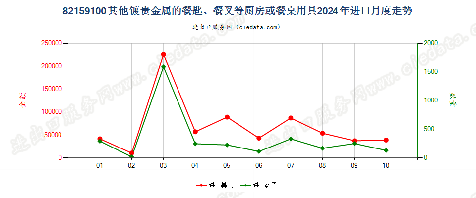 82159100其他镀贵金属的餐匙、餐叉等厨房或餐桌用具进口2024年月度走势图