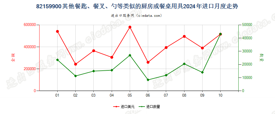 82159900其他餐匙、餐叉、勺等类似的厨房或餐桌用具进口2024年月度走势图