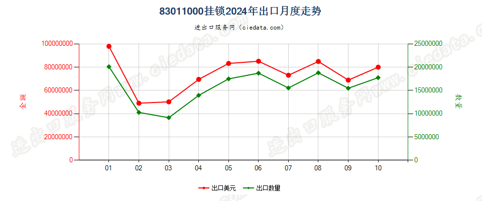 83011000挂锁出口2024年月度走势图