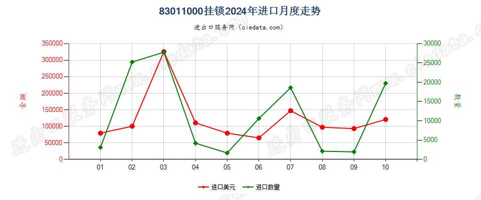 83011000挂锁进口2024年月度走势图