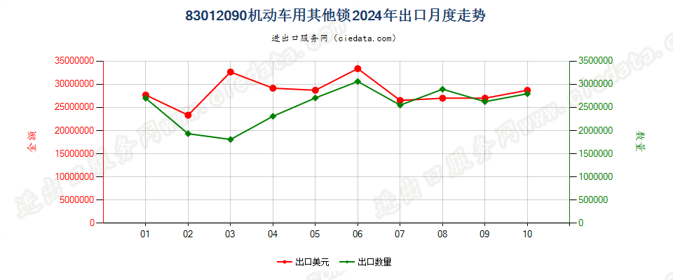 83012090机动车用其他锁出口2024年月度走势图