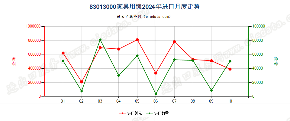 83013000家具用锁进口2024年月度走势图