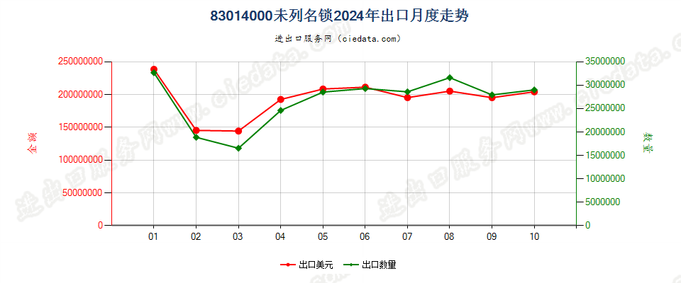 83014000未列名锁出口2024年月度走势图