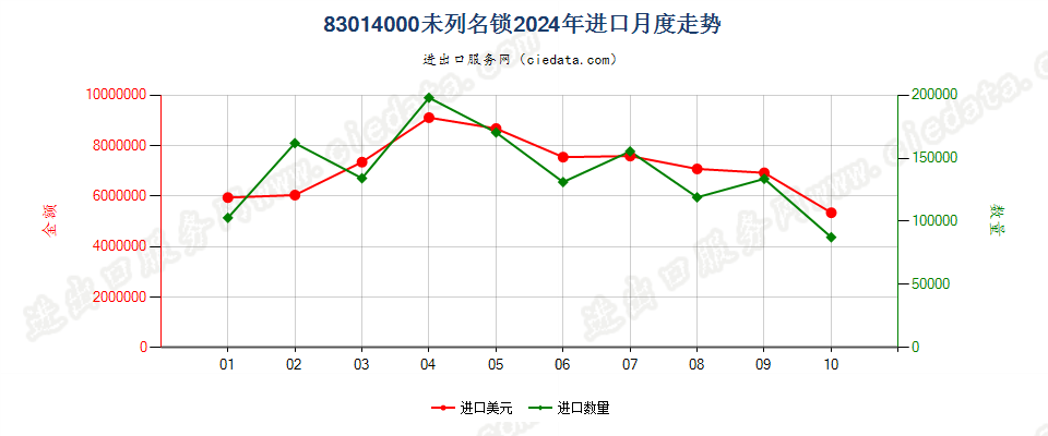 83014000未列名锁进口2024年月度走势图