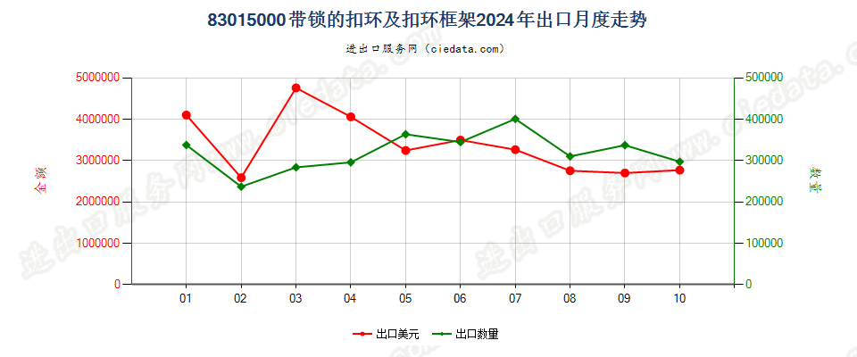 83015000带锁的扣环及扣环框架出口2024年月度走势图