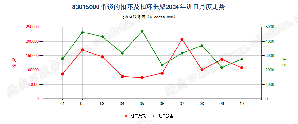 83015000带锁的扣环及扣环框架进口2024年月度走势图