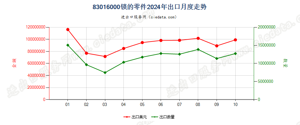 83016000锁的零件出口2024年月度走势图