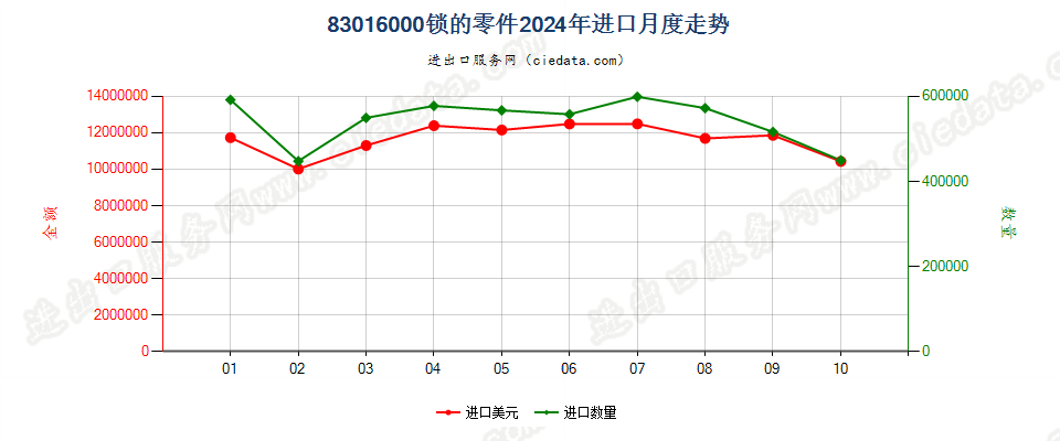 83016000锁的零件进口2024年月度走势图