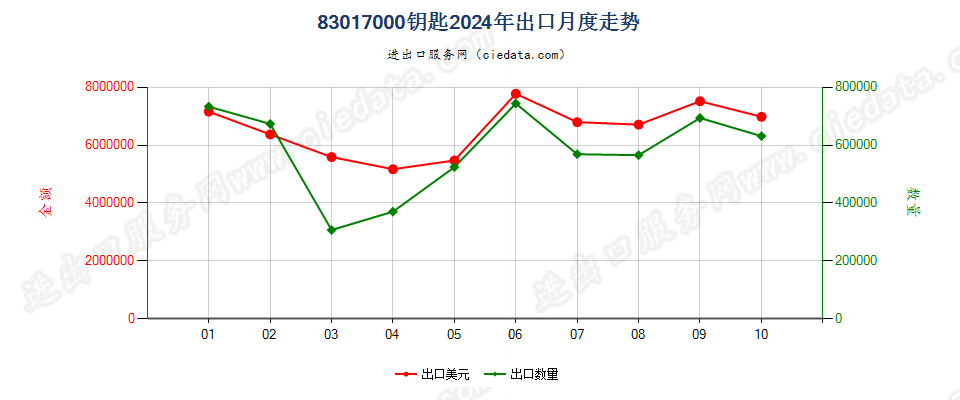 83017000钥匙出口2024年月度走势图