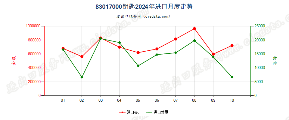 83017000钥匙进口2024年月度走势图