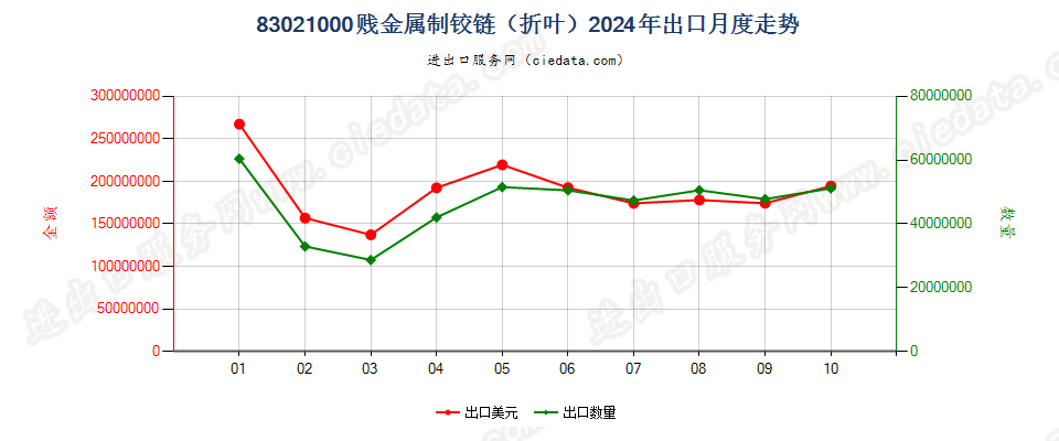 83021000贱金属制铰链（折叶）出口2024年月度走势图