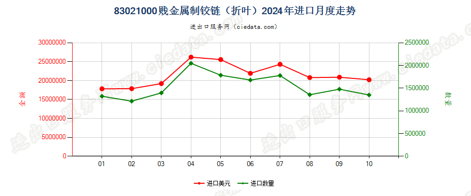 83021000贱金属制铰链（折叶）进口2024年月度走势图