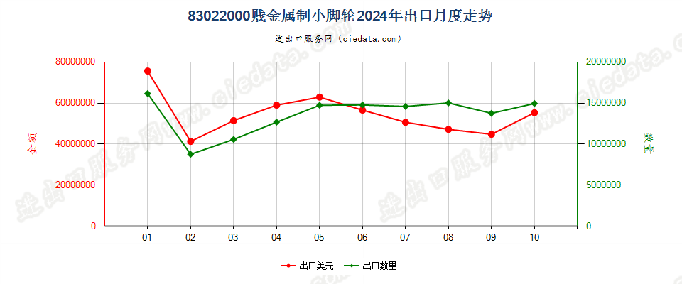 83022000贱金属制小脚轮出口2024年月度走势图