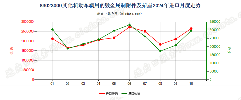 83023000其他机动车辆用的贱金属制附件及架座进口2024年月度走势图