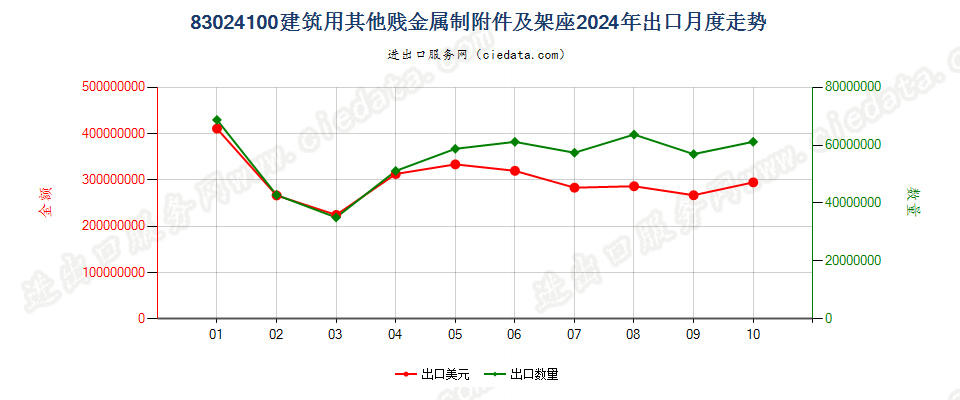 83024100建筑用其他贱金属制附件及架座出口2024年月度走势图