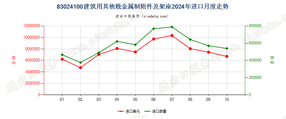 83024100建筑用其他贱金属制附件及架座进口2024年月度走势图