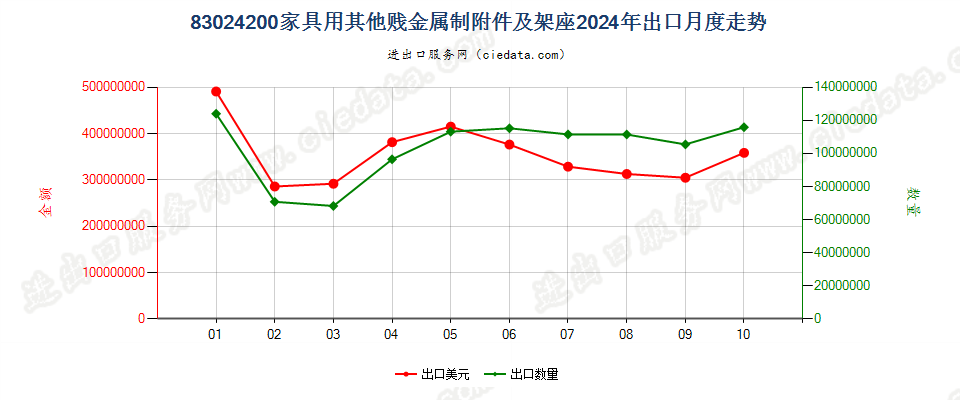 83024200家具用其他贱金属制附件及架座出口2024年月度走势图