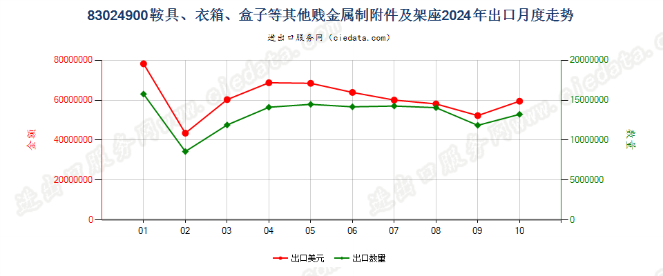 83024900鞍具、衣箱、盒子等其他贱金属制附件及架座出口2024年月度走势图