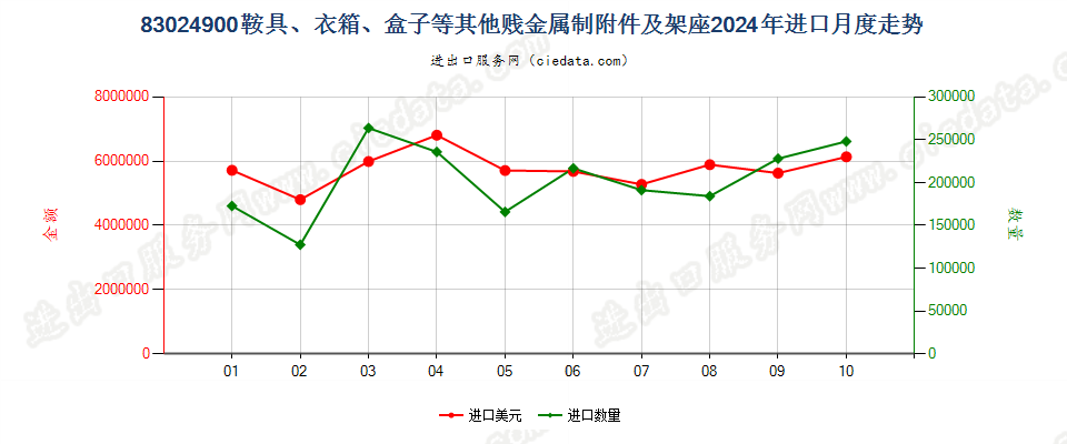 83024900鞍具、衣箱、盒子等其他贱金属制附件及架座进口2024年月度走势图