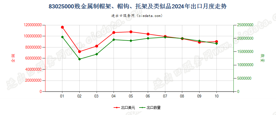 83025000贱金属制帽架、帽钩、托架及类似品出口2024年月度走势图