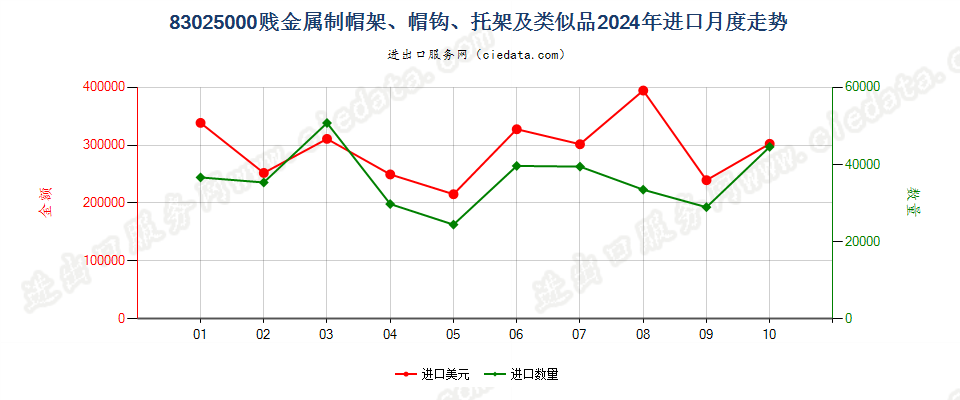 83025000贱金属制帽架、帽钩、托架及类似品进口2024年月度走势图